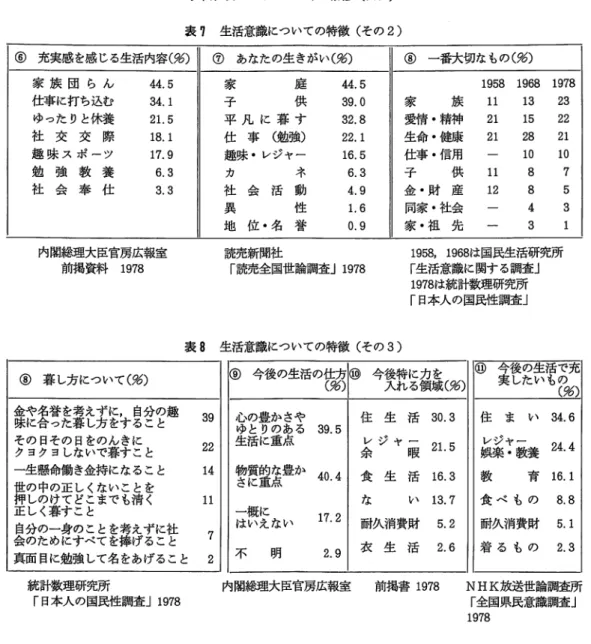 表 1 生活意識についての特徴（その 2) ⑥  充実感を感じる生活内容(%) ⑦  あなたの生きがい（彩） 家 族 団 ら ん 4 4 . 5  仕事に打ち込む 3 4 