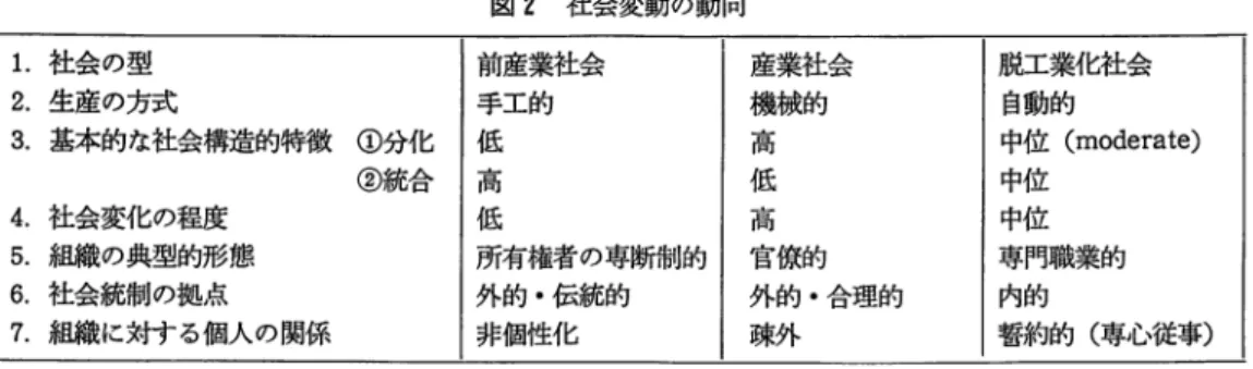 図 3 脱工業化社会への移行に伴う社会的様式の強調点の転換 I  工業化社会の強調点 I  脱工業化社会の強調点 文 化 的 価 値 疇 主 義 自己実現 自己統制 自己表現 自主独立 相互依存 忍 苦 力 歓 喜 力 組 織 的 原 理 機械論的形式 有機的形式 競争的関係 協力的関係 分離•区別された目標 連結された目標 完全に私有物とみなされる個人の資力 社会的資源ともみなされる個人の資力 社会生態学的戦略 危機に敏感（対処） 危機を予期 特定の処置 包括的な処置 同意を要求 参加を要求 短期的企画視