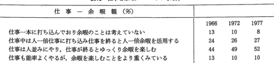 表 1 2 仕事と余暇についての考え方 仕 事 一 余 暇 観 ( % ) 仕事一本に打ち込んでおり余暇のことは考えていない 仕事中は人一倍仕事に打ち込み仕事を終ると人一倍余暇を活用する 仕事は人並みにやり，仕事が終るとゆっくり余暇を楽しむ 仕事も能率よくやるが，余暇を楽しむことをより重くみている I  1 9 6 6 13 24 44 13  1 9 7 2  1 9 7 7 10  8 26 27 49 52 10 10  余暇開発センター「余暇ハンドブック」 1 9 7 7 年版より 1 9 6 6 
