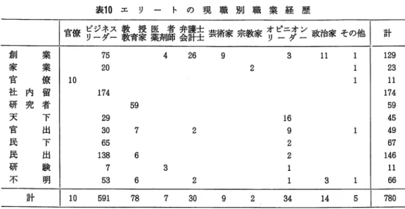 表 1 0 エ リ ー ト の 現 職 別 職 業 経 歴 官 僚 だ だ 喜 晶 贔 嘉 塁 桂 笥 輝 宗 教 家 す 竺 す ご 政 治 家 そ の 他 I 計 創 業 7 5  4  2 6  ，  3  1 1  1  1 2 9  家 業 2 0  2  1  2 3  官 僚 1 0  1  1 1  社 内 留 1 7 4  1 7 4  研 究 者 5 9  5 9  天 下 2 9  1 6  4 5  官 出 3 0  7  2  ，  1  4 9  民 下 6 5  2  6 7 