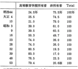 表 5 エリートの高等教育学歴所有者の時期的変化 ない。そこには U ターン者も少なからず含 まれているので，この比率はさらに低くな 高等教育学歴所有者非所有者 T o t a l  るだろう。 明治 4 4 2 4 