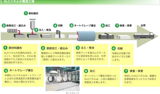 図 1.2  ALC パネルの製造工程の例 