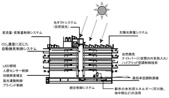 図 1-7  ZEB の概念 4 )