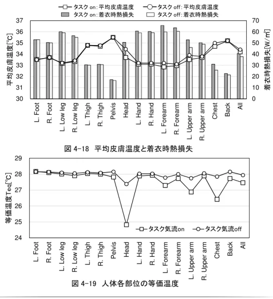 図 4-18  平均皮膚温度と着衣時熱損失 