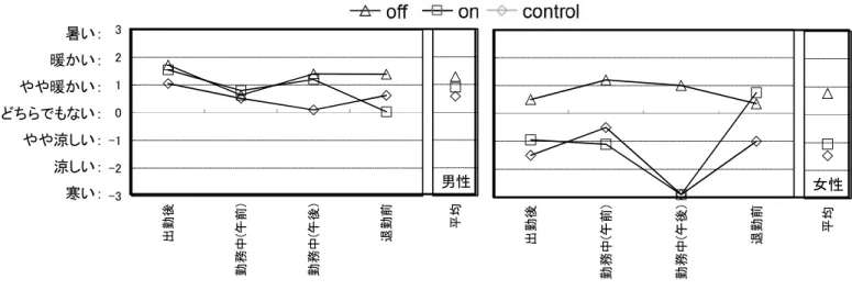 図 4-27 に off 条件、on 条件、control 条件の全身温冷感男女別平均経時変化を示す。