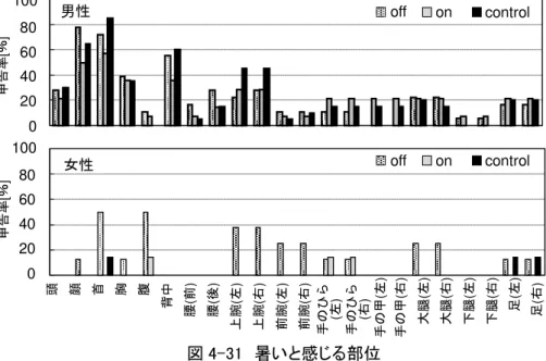 図 4-31 に off 条件、on 条件、control 条件における暑いと感じる部位の男女別平均を 示す。男性は全条件に共通して、顔、首、胸、背中で申告が高くなり、特に顔、首では 50% を超える申告であった。    また、下半身よりも上半身の申告が高くなる傾向がみられたが、下半身の部位では条件 による顕著な差はみられなかった。女性は off 条件では首や腹、腕、大腿の申告が多くみ られたが、男性と比べて全体的に申告率が低く、on 条件、control 条件ではほとんど申告 がみられなかった。 