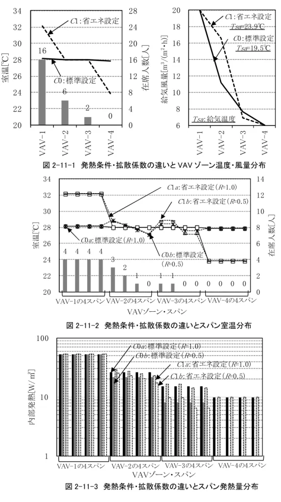 図 2-11-2  発熱条件・拡散係数の違いとスパン室温分布 