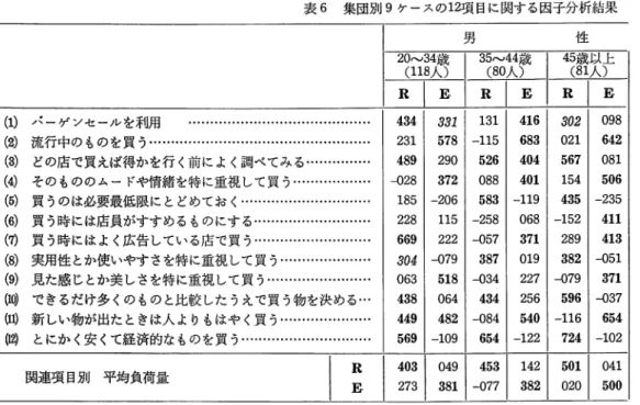 表 6 集団別 9ケースの 1 2 項目に関する因子分析結果