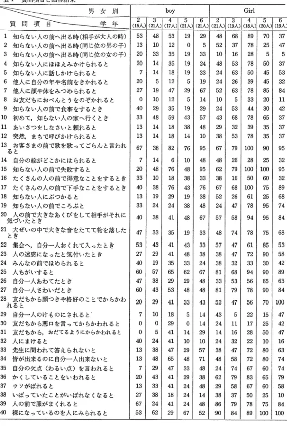 表 1 質問項目と回答結果