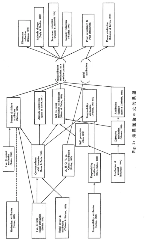 Fig. 1:  帰属理論の史的展望
