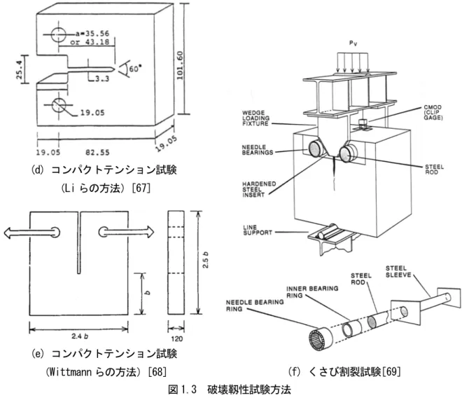 図 1.3  破壊靱性試験方法 
