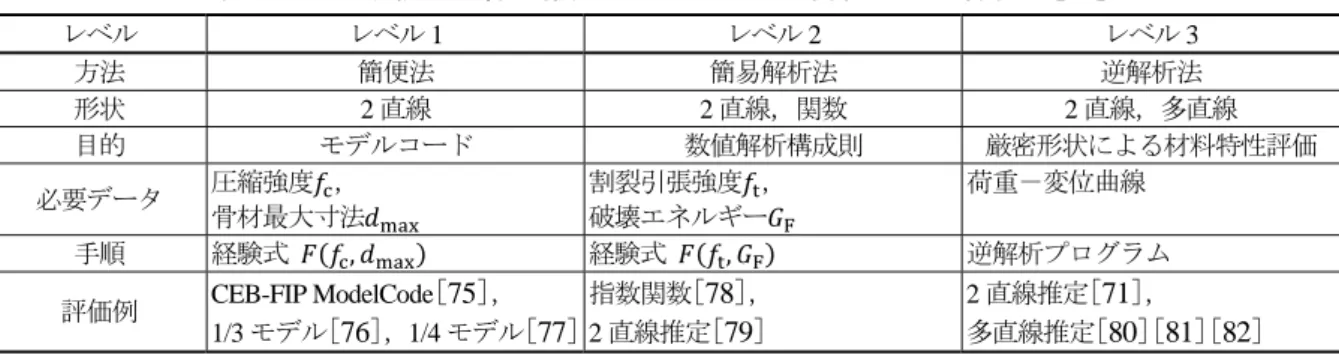 表 1.1  引張軟化曲線の推定レベルに応じた評価方法の枠組み[66]  2) レベル 1 の評価例    レベル 1 は，簡単な強度試験結果から統計分析により定められた経験則にもとづいて引張軟化曲線 を規定するパラメータを決定する。推定精度は経験則に依存し，精度が大きく低下することも予想さ れるが，モデルコードへの活用目的としては，ある程度の安全率を考慮することで意義がある評価方 法となる。 