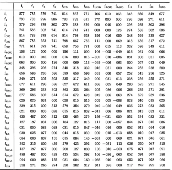 Table 3 三 重 連 関 構 造 分 析 に お け る 29 種 の 部 分 因 子 f ,  f 1  f 2  f s  f c 1 2 >  ￡ ( 1 8 )  f c 2 s i   f 1 , c 2 s i   f 2 1 c 1 s i   f s , c 1 2 J  f 1 2  f 1 s  ￡ 2 3  f 1 c 2 a >  ￡ ,  877  783  379  741  814  867  771  106  010  063  348  656  349