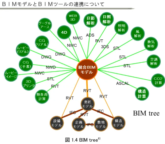 図 1.4 BIM tree 6)