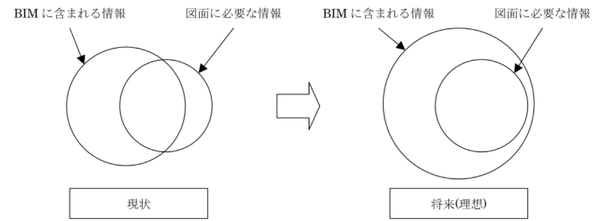 図 5.1 BIM と図面の情報の包含関係 