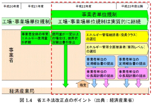 図 1.4  省エネ法改正点のポイント（出典：経済産業省） 