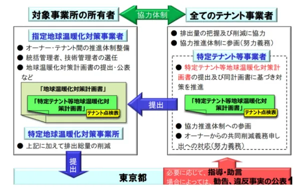 図 1.6   東京都環境確保条例の概要（出典：東京都環境局） 