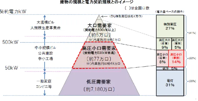 図 1.8  建物の規模と電力契約規模（出典：資源エネルギー庁） 