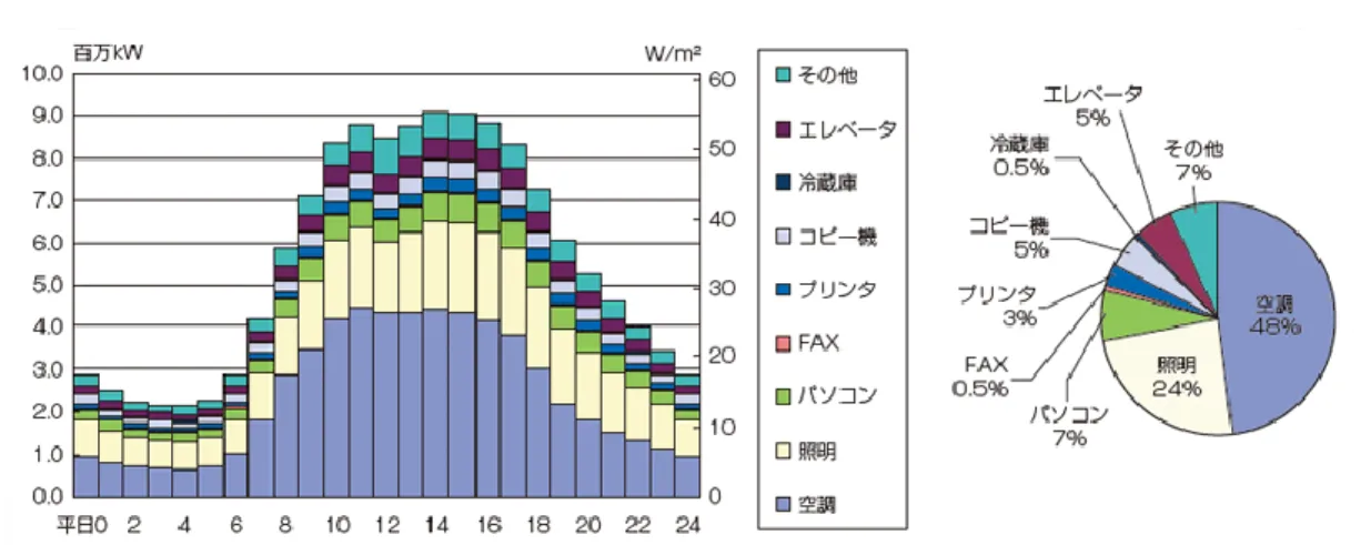 図 1.10  時間帯別電力需要・14 時断面の電力需要構成（東京電力管内） 