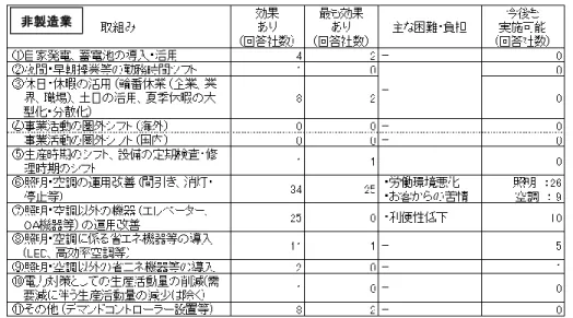 図 1.13  省エネ取組内容と今後 