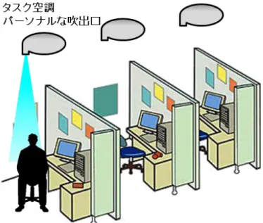 図 1.14  タスク・アンビエント空調方式 
