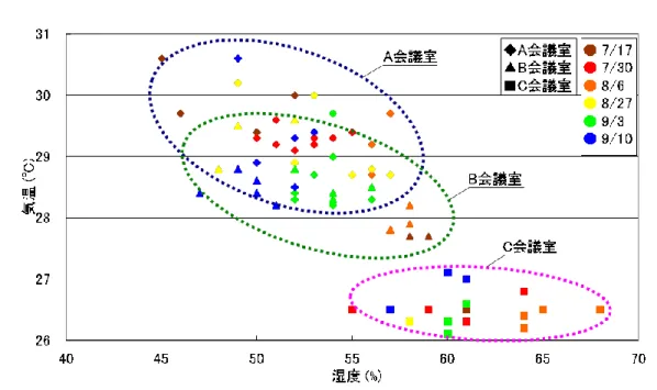図 3.22  調整行動における標準新有効温度（SET ＊ ）の変動 