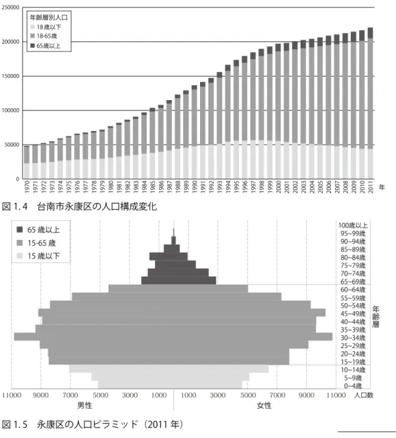 図 1.4 に台南市永康区の人口構成の変化を示す。現在人 口の構成のうち、18 歳から 65 歳までの人口が全区人口の 73％を占めている。次に 18 歳以下の人口は 20％を占め、 65 歳以上の人口は 7％を占めている。  年齢構成を見ると、高齢化が進んでいるが、台湾全体と 比べるとやや低い状態である。また、永康区の出生率の統 計は存在していないが、 2011 年台南市の統計によると 0.95 人であった。さらに、人口ピラミッドを見ると、今後は少 子化も進んでおり、高齢者の割合が増加する傾向が見られ た