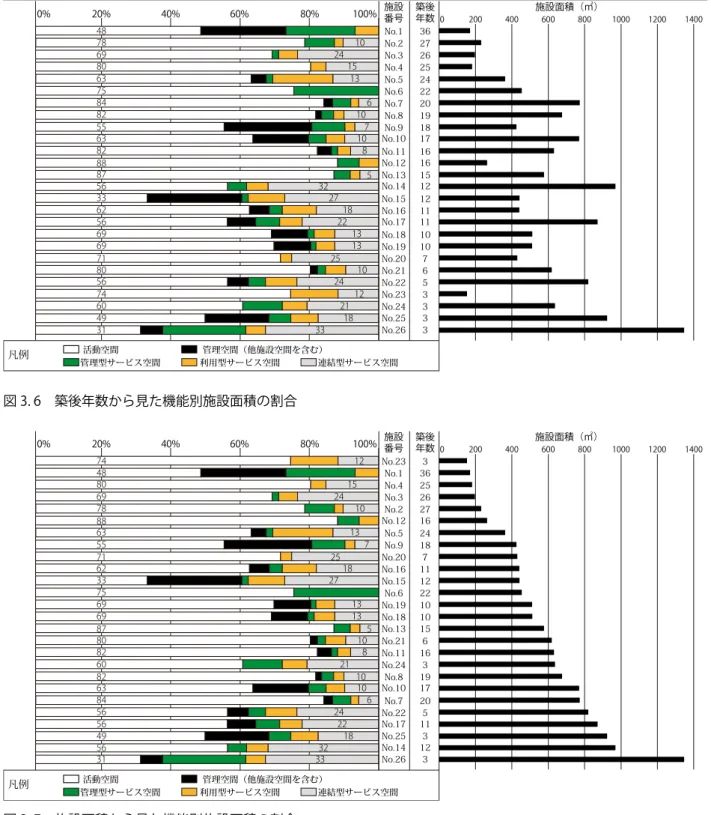 図 3. 6  築後年数から見た機能別施設面積の割合  図 3. 7  施設面積から見た機能別施設面積の割合    図 3.6 に築後年数から見た機能別施設面積の割合を示し、 図 3.7 に施設面積から見た機能別施設面積の割合を示す。サ ービス空間の管理型、利用型、連結型などの 3 種類の空間 ではばらつきのある傾向が見られた。   0%20%40%60%80%100%7855888769715674486980638482638233626956806049317556No.1No.3No.6No.9No