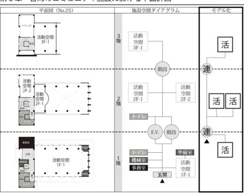 図 3. 19  ３階建施設のモデル化   
