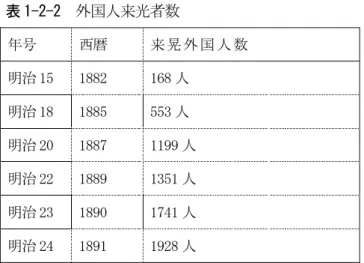 表 1-2-2  外国人来光者数  年号  西暦  来 晃 外 国 人 数 明治 15  1882  168 人 明治 18  1885  553 人 明治 20  1887  1199 人  明治 22  1889  1351 人  明治 23  1890  1741 人  明治 24  1891  1928 人  日光を訪れる外国人のほとんどが外交官や政府高官であり、さらに彼らは避暑として長期間滞在 することも多かったことから日光地区は鉄道だけでなく、郵便・電話や電信業務についても早 い段階から発展を遂