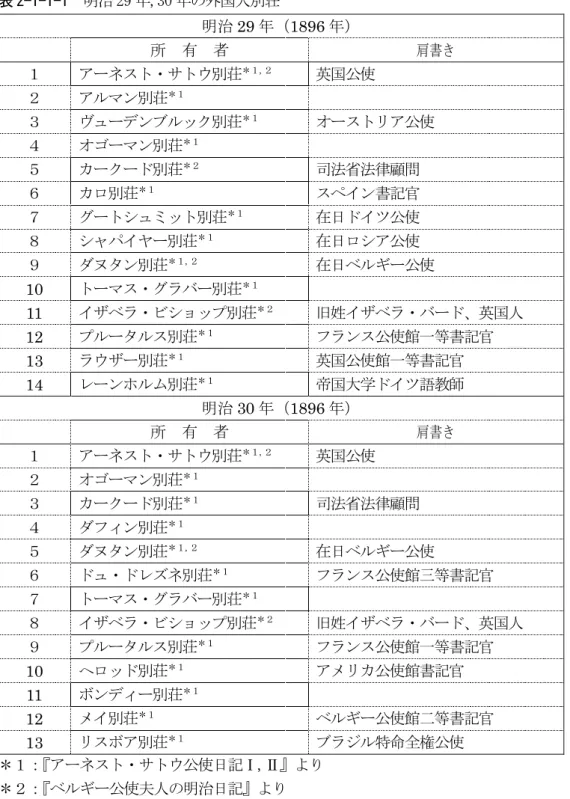 表 2-1-1-1  明治 29 年,30 年の外国人別荘  明治 29 年（1896 年）  所  有  者  肩書き  １  アーネスト・サトウ別荘 ＊１,２ 英国公使  ２  アルマン別荘 ＊１ ３  ヴューデンブルック別荘 ＊１ オーストリア公使  ４  オゴーマン別荘 ＊１ ５  カークード別荘 ＊２ 司法省法律顧問  ６  カロ別荘 ＊１ スペイン書記官  ７  グートシュミット別荘 ＊１ 在日ドイツ公使  ８  シャパイヤー別荘 ＊１ 在日ロシア公使  ９  ダヌタン別荘 ＊１,２ 在日ベルギ