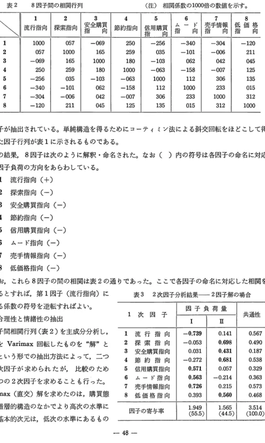 表 2 8 因子間の相関行列 （ 注 ） 相関係数の1 0 0 0 倍の数値を示す。 ＼  流行指向1  探索指向2  安指全購買3  向 節約指向 信指用購買4 5  向 指 向ム ー ド6  売指手情報7  向 低指価格8  向 1  1 0 0 0  0 5 7  ‑069  2 5 0  ‑256  ‑340  ‑304  ‑120  2  0 5 7  1 0 0 0  1 6 5  2 5 9  0 3 5  ー 1 0 1 ‑006  2 1 1  3  ‑069  1 6 5  1 0 0 