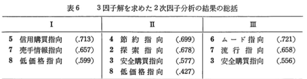 表 6 3 因子解を求めた 2 次因子分析の結果の総括 I  I [  m  5 信用購買指向 ( . 7 1 3 )  4 節 約 指 向 ( . 6 9 9 )  6 ムード指向 ( 