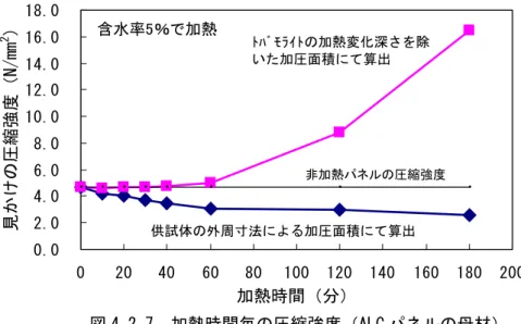 図 4.2.8 には、これまでの加熱時間を加熱変化深さに替えた、ALC パネルから切出した、 ALC 母材の圧縮強度と加熱変化深さとの関係を示す。又、参考として図 4.2.9 は ALC ブロ ックから切出した ALC 母材の圧縮強度と加熱変化深さとの関係を示す。 図 4.2.9 に示す ALC ブロックの試験値は、材料試験を主とした、小型の水平耐火炉を用いたもので、本章のよ うな耐火性試験で用いられる縦型の耐火炉とは、炉の内容量、圧力調整弁の機能及び試験 体の平設置による炎・熱気の当たり方などが異なること