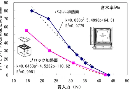 図 4.2.15   加熱炉が異なる場合の見かけの圧縮強度の低下比と貫入力の低下比 0102030405060708090101520253035404550貫入力（Ｎ）トバモライトの加熱変化深さ(mm)含水率5％パネル加熱面k=0.038p2-5.4998p+64.31R2=0.9779k=0.0453p2-4.5232p+110.62R2=0.9981ブロック加熱面600600水平耐火炉ＤＢＡＣＥ炉 内 温 度 測 定 用熱 電 対3 0 73 , 1 003 0 72 2 52, 0 3 62 252