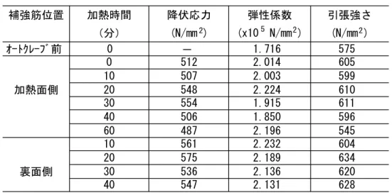 表 4.3.2 には、以上の試験結果から求めた補強筋の降伏応力、弾性係数及び引張強さを 示す。表に示す加熱時間毎の降伏応力及び引張強さはほぼ等しく、加熱時間の違いによる 影響はほとんど認められない。弾性係数は加熱面側で、加熱時間が長くなると若干小さく なる傾向にある。  5.4  総括    本試験の結果を総括すれば、次の通りとなる。  （１）加熱時間が異なっても、加熱側及び裏面側それぞれで、各補強筋の応力とひずみの 関係はほぼ等しく、加熱時間の違いによる補強筋への強度的影響の差はほとんど認め られない。 