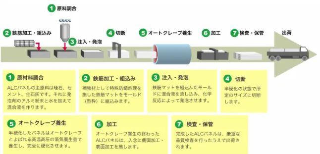図 2.1.1  ALC パネルの製造工程の概要 