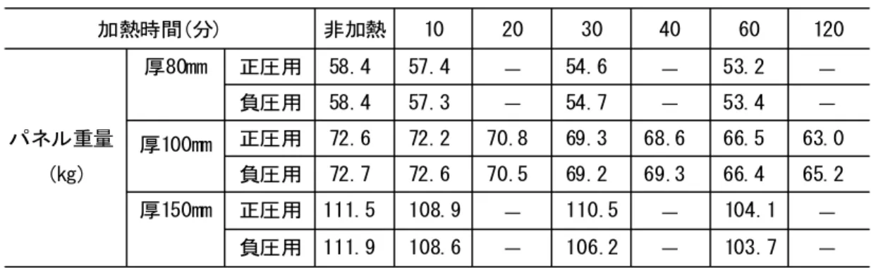 表 3.2.6 に、加熱後の ALC パネルの重量を厚さ毎に示す。加熱時間の増加に伴って ALC パネル重量は減少する傾向にあり、加熱時間 60 分以上でのパネル重量の減少は、加熱前に 5％に調整した ALC パネルの含水率の水分量（例えば厚さ 100mm の含水量で約 4kg）を超え ている。ALC パネルの主な結晶体であるトバモライトの加熱変化では、100℃～300℃で大 きく脱水し、400℃までの脱水は層間水で、800℃までの脱水は構造水と考えられている 1） 。 このことから、加熱時間 60 分以上