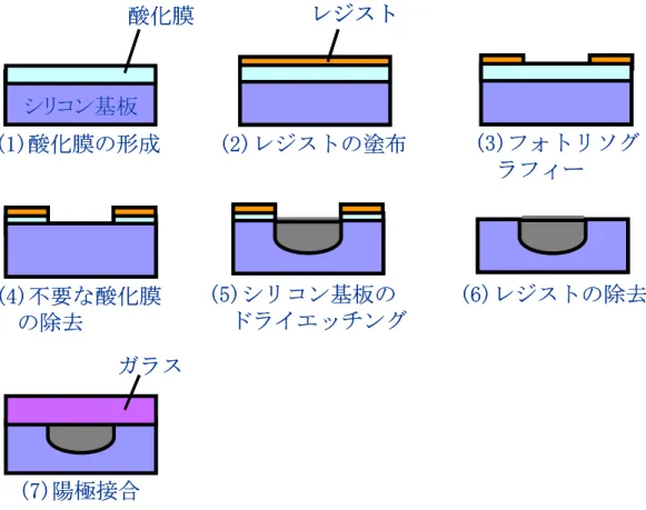 図 2-6  インクジェットマイクロチップのノズル端面  ノズル ガラス  シリコン基板 80μm 40μm 酸化膜シリコン基板(1)酸化膜の形成レジスト(2)レジストの塗布 (3)フォトリソグラフィー(4)不要な酸化膜の除去(5)シリコン基板のドライエッチング (6)レジストの除去(7)陽極接合ガラス酸化膜シリコン基板(1)酸化膜の形成レジストレジスト(2)レジストの塗布(3)フォトリソグラフィー(4)不要な酸化膜の除去(5)シリコン基板のドライエッチング(6)レジストの除去(7)陽極接合ガラス図2-5 