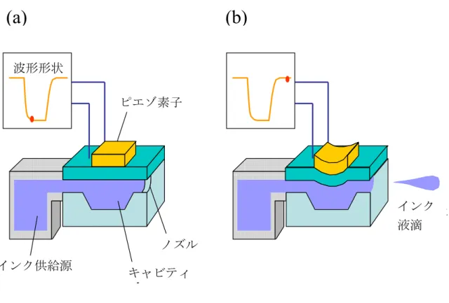 図 2-8  印刷用インクジェットにおけるピエゾ波形形状とインク挙動の関係  (a) 0V,    (b) 80V (a)(b)Ejection chamberNozzlePiezoelectric element Sample DropletDriving wave form