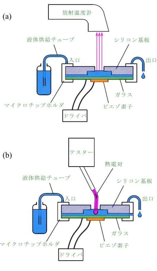 図 2-12  ピエゾ駆動による昇温観測システム  (a)  放射温度計，(b)  熱電対 