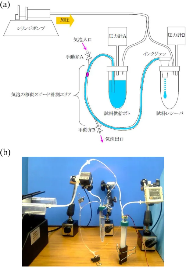 図 2-18 圧力フィードバック吐出量計測システム  (a)  システム構成, (b)  システム外観 