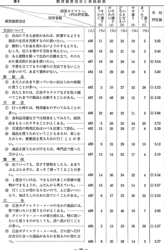表 6 購 買 態 度 項 目 と 単 純 結 果 ~ 購 買 態 鯰 ＼目＼ ～且~l答~回-=答(ロカ)内ロテゴはニ評リご定ー。値＼  たのまく通っそ り い通だいそたの ( 5 )  ( 4 ) り  支出について （ 人 ） （ ％ ）  （ ％ ）  ①  自由にできる余裕があれば，貯蓄するよりも 現在の生活を充実するのに使いたい。…………… 4 9 0  1 1  3 2  ③  節約してお金を使わないようにするよりも， むしろ，収入を増やす方法を考えたい。………… 4 8 8  1 6  3 