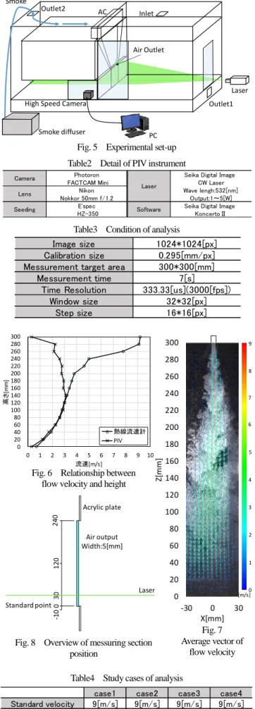 Fig. 5    Experimental set-up Table2    Detail of PIV instrument