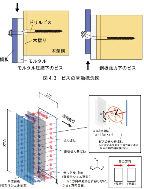 図 4.3  ビスの挙動概念図 