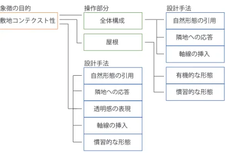 図 26. 敷地コンテクスト性から見る分類相互の関係性モデル 5-4-2. 敷地コンテクスト性から見る分類相互の関係性  敷地コンテクスト性を主軸とした分類相互の関係性をモデル化したものを以下に示す。（図 26）敷地コンテクスト性象徴の目的設計手法自然形態の引用隣地への応答軸線の挿入有機的な形態慣習的な形態操作部分全体構成屋根設計手法自然形態の引用隣地への応答透明感の表現軸線の挿入慣習的な形態現代公共建築におけるシンボル性獲得手法に関する研究および設計提案 第 5 章 分類相互の関係性分析