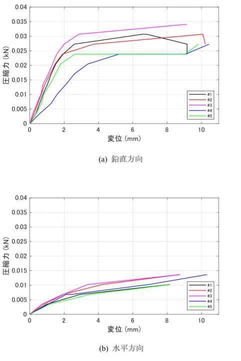 図 3.2.4  圧縮力－変位関係