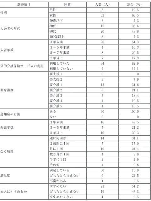 図表 2 ：入居者の属性　n-41（人数、割合は未回答除く） 調査項目 回答 人数（人） 割合（％） 性別 男性 8  19.5 女性 33  80.5 入居者の年代 79歳以下 3   7.380代15 36.6 90代 20  48.8 100歳以上 3   7.3 入居年数 3 年未満 20  51.33 ～ 5 年未満4 10.3 5 ～ 7 年未満 8  20.5 7 年以上 7  17.9 公的介護保険サービスの利用 利用していた 34  82.9 利用していない 7  17.1 要介護度 要支