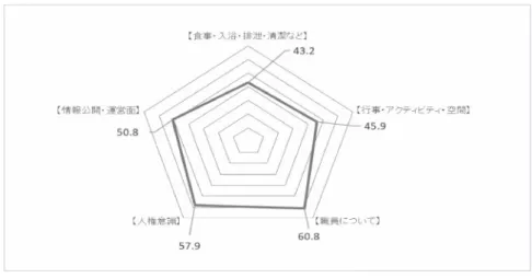図表 4 ：満足度の上位・下位（数字は「満足している」の割合％） 上位 下位 1 27．職員の家族への態度・言葉遣い 80.9 1 13．おむつをはずすための排泄誘導 23.4 2 26．職員の入居者への態度・言葉遣い 76.6 2 12．おむつ交換の回数 25.5 3 20．照明や空調の管理 72.3 3 16．買物の付き添い・外出支援 27.7 4 41．生活リズム（食事や就寝時間）の 自由度 72.3 4 2 ．嗜好にあわせた食事メニュー 27.7 5 31．職員の身だしなみ 68.1 5 49．新人