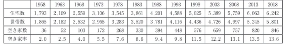 図 2 　住宅数等の推移 1958 1963 1968 1973 1978 1983 1988 1993 1998 2003 2008 2013 2018 住宅数 1,793 2,109 2,559 3,106 3,545 3,861 4,201 4,588 5,025 5,389 5,759 6,063 6,242 世帯数 1,865 2,182 2,532 2,965 3,283 3,520 3,781 4,116 4,436 4,726 4,997 5,245 5,801 空き家数 36 52 103